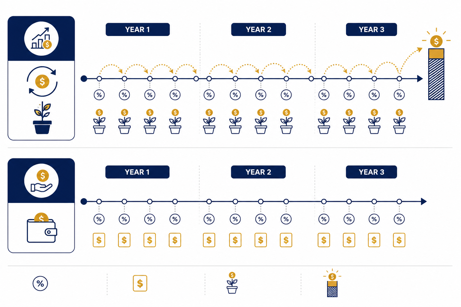 Timeline diagram comparing cumulative FD interest growth with quarterly non-cumulative FD payouts